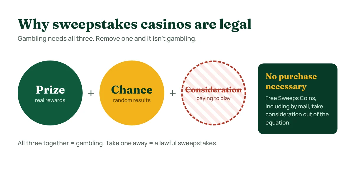 Diagram: gambling needs prize, chance and consideration; sweepstakes casinos remove consideration with a free entry method