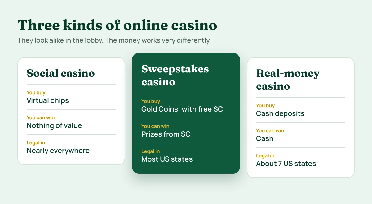 Comparison of social casinos, sweepstakes casinos and real-money online casinos: what you buy, what you can win and where each is legal